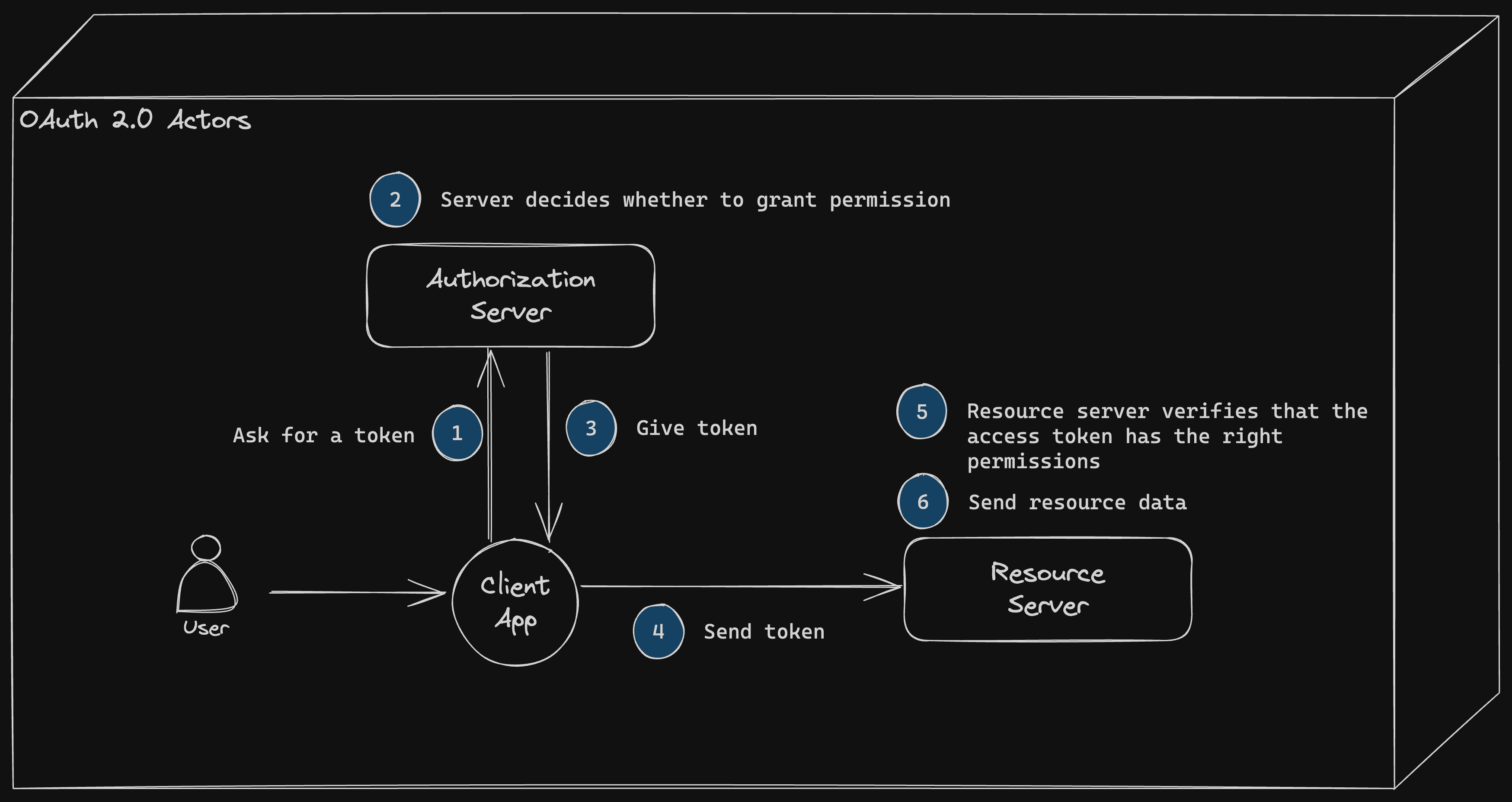 OAuth2 Resource Server Architecture